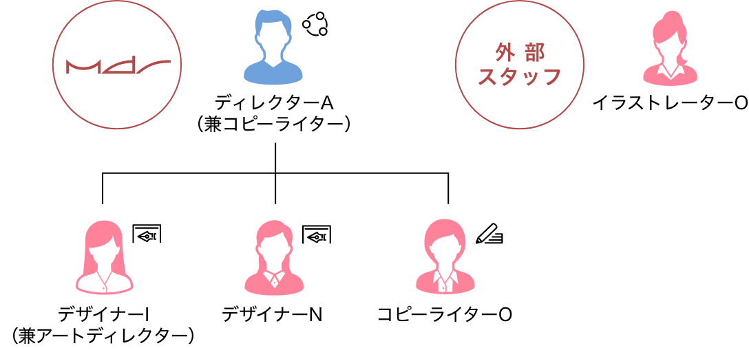 チーム編成
